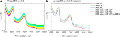 Authentication of duck blood tofu binary and ternary adulterated with cow and pig blood-based gel using Fourier transform near-infrared coupled with fast chemometrics
